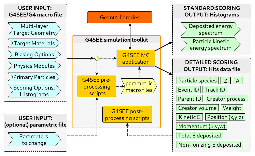 _images/G4SEE-architecture.png